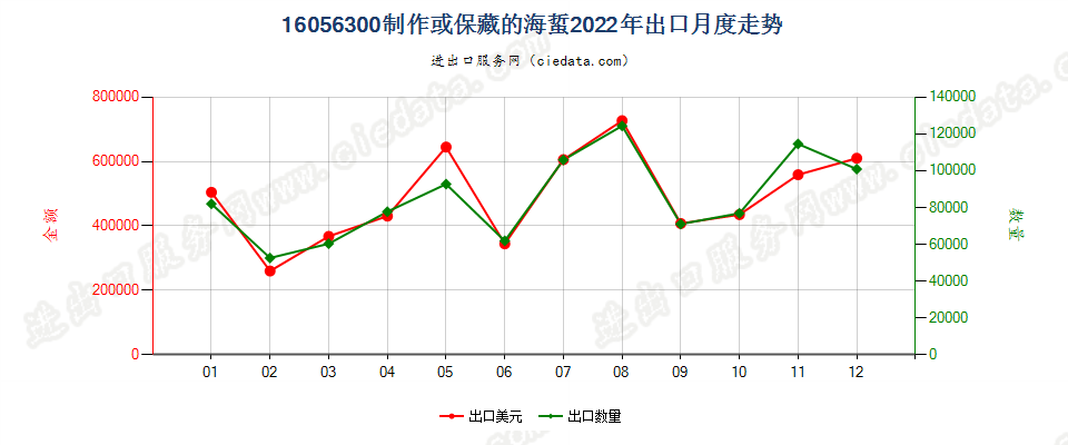 16056300制作或保藏的海蜇出口2022年月度走势图