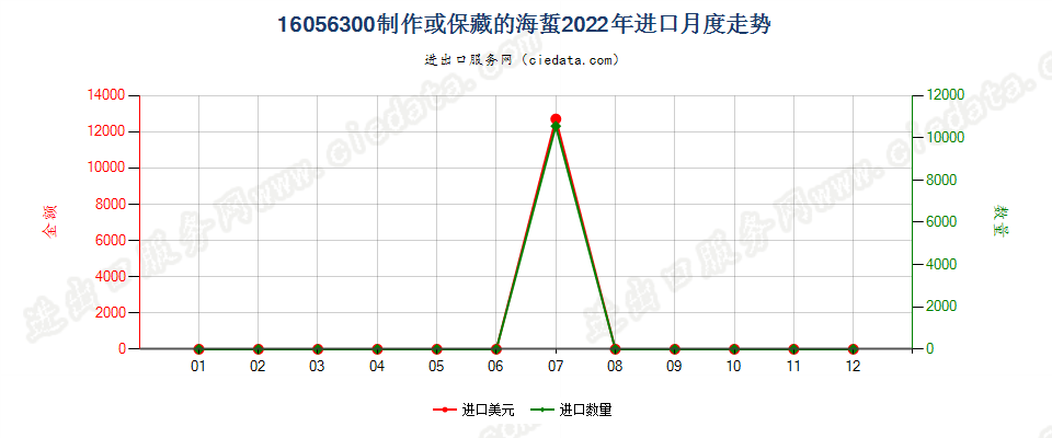 16056300制作或保藏的海蜇进口2022年月度走势图