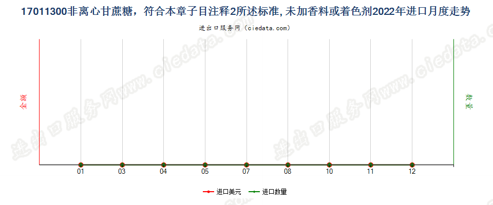17011300非离心甘蔗糖，符合本章子目注释2所述标准, 未加香料或着色剂进口2022年月度走势图