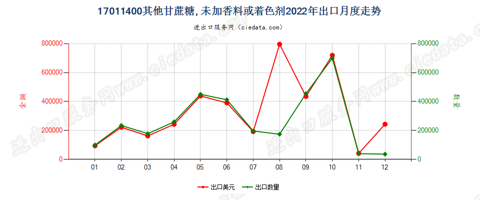 17011400其他甘蔗糖, 未加香料或着色剂出口2022年月度走势图