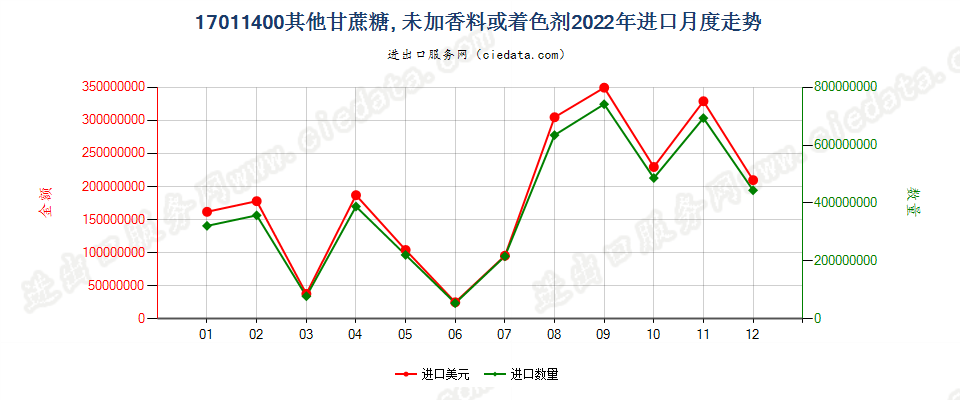 17011400其他甘蔗糖, 未加香料或着色剂进口2022年月度走势图