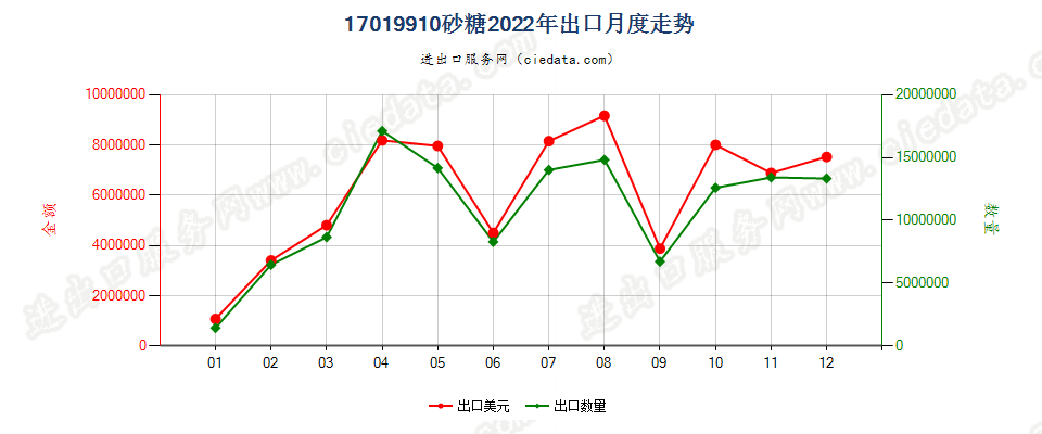 17019910砂糖出口2022年月度走势图