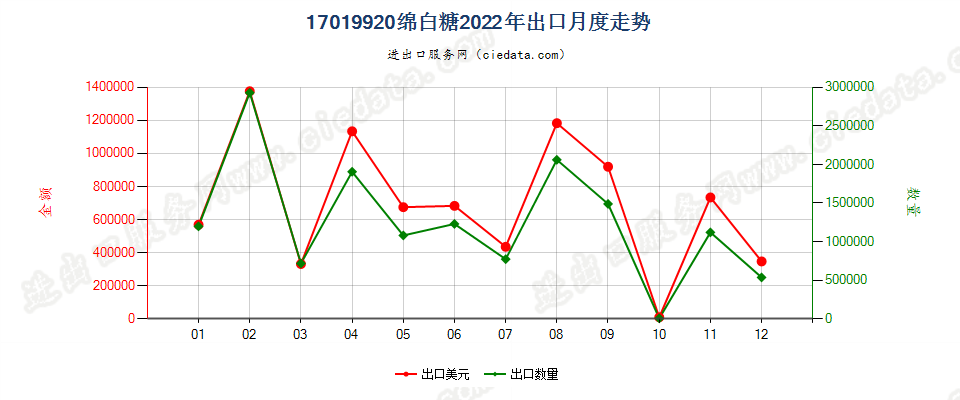 17019920绵白糖出口2022年月度走势图