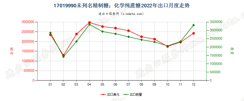 17019990未列名精制糖；化学纯蔗糖出口2022年月度走势图