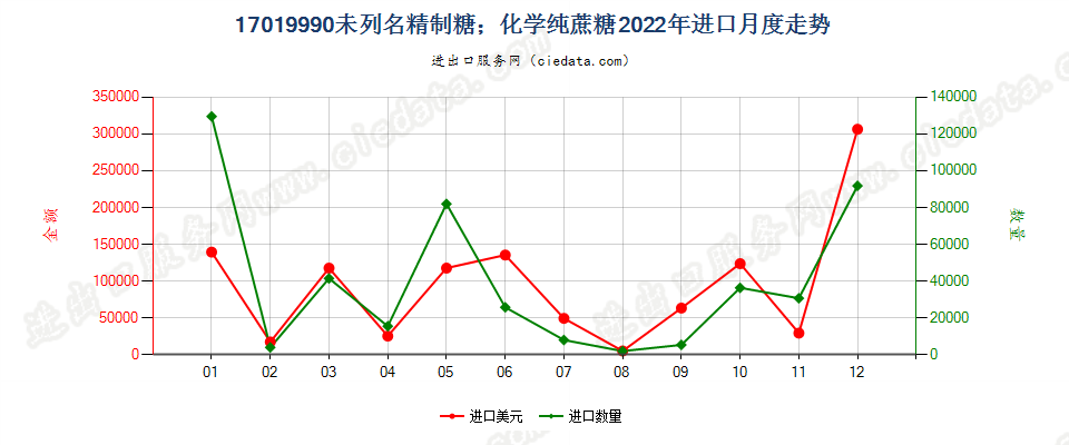 17019990未列名精制糖；化学纯蔗糖进口2022年月度走势图