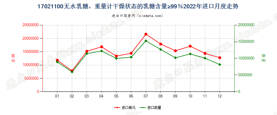 17021100无水乳糖，重量计干燥状态的乳糖含量≥99％进口2022年月度走势图