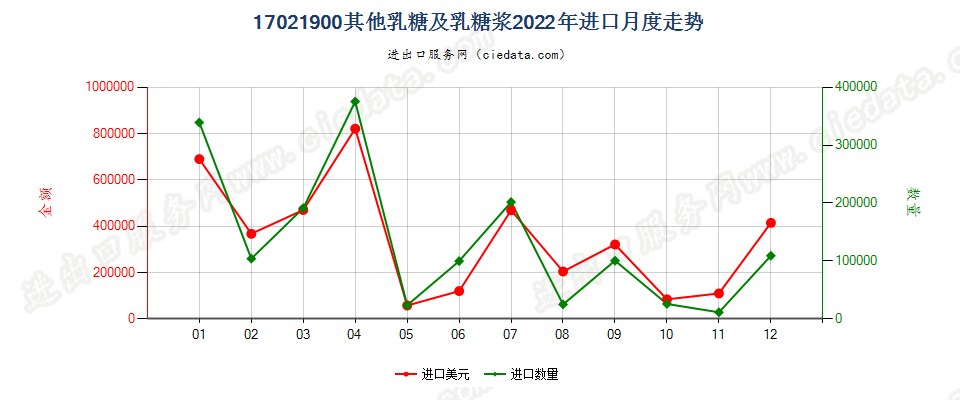 17021900其他乳糖及乳糖浆进口2022年月度走势图