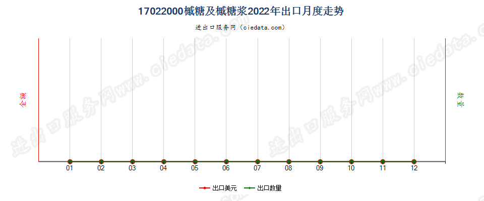 17022000槭糖及槭糖浆出口2022年月度走势图