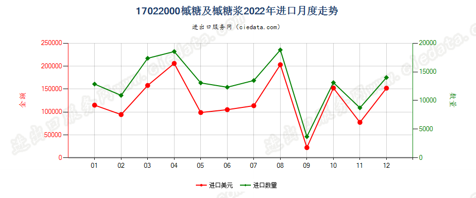 17022000槭糖及槭糖浆进口2022年月度走势图
