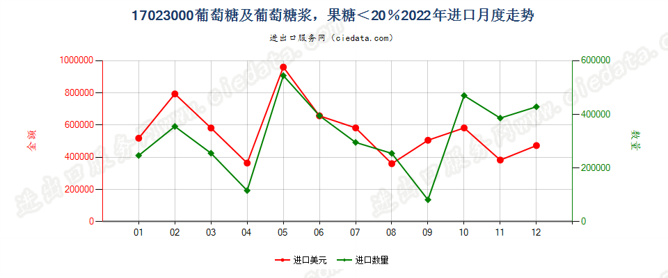 17023000葡萄糖及葡萄糖浆，果糖＜20％进口2022年月度走势图