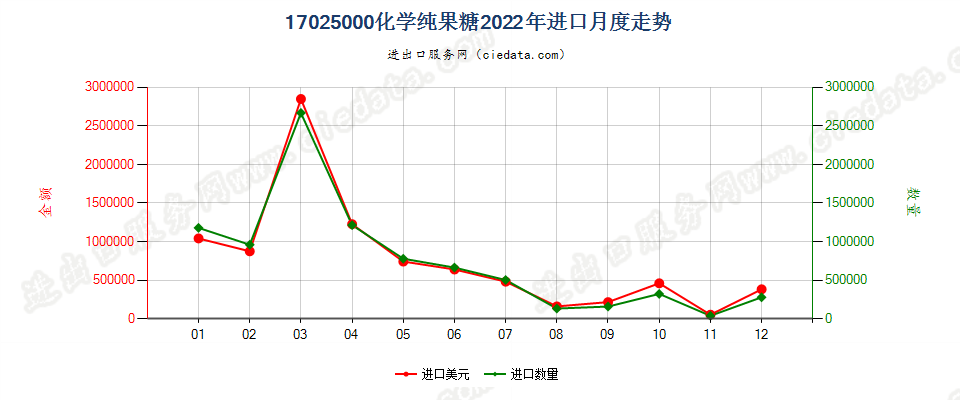 17025000化学纯果糖进口2022年月度走势图