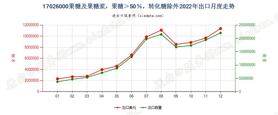 17026000果糖及果糖浆，果糖＞50％，转化糖除外出口2022年月度走势图