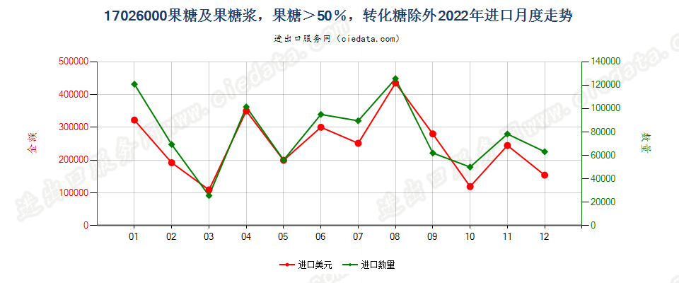 17026000果糖及果糖浆，果糖＞50％，转化糖除外进口2022年月度走势图