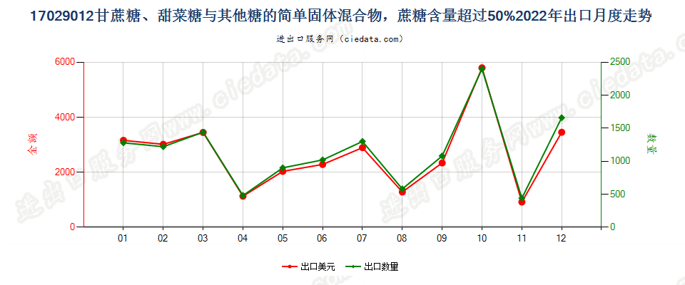 17029012甘蔗糖、甜菜糖与其他糖的简单固体混合物，蔗糖含量超过50%出口2022年月度走势图