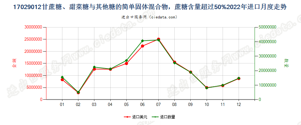 17029012甘蔗糖、甜菜糖与其他糖的简单固体混合物，蔗糖含量超过50%进口2022年月度走势图