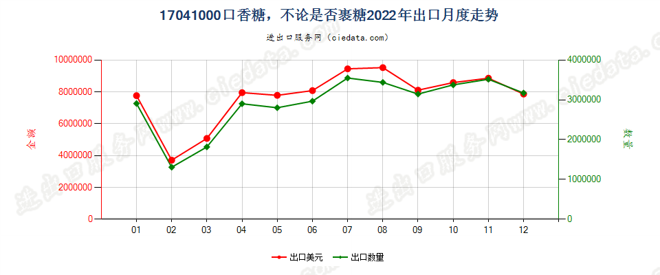 17041000口香糖，不论是否裹糖出口2022年月度走势图