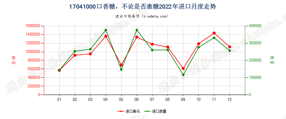 17041000口香糖，不论是否裹糖进口2022年月度走势图