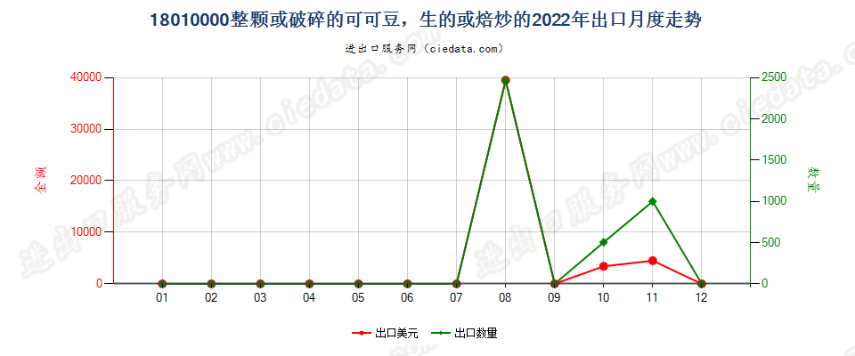 18010000整颗或破碎的可可豆，生的或焙炒的出口2022年月度走势图