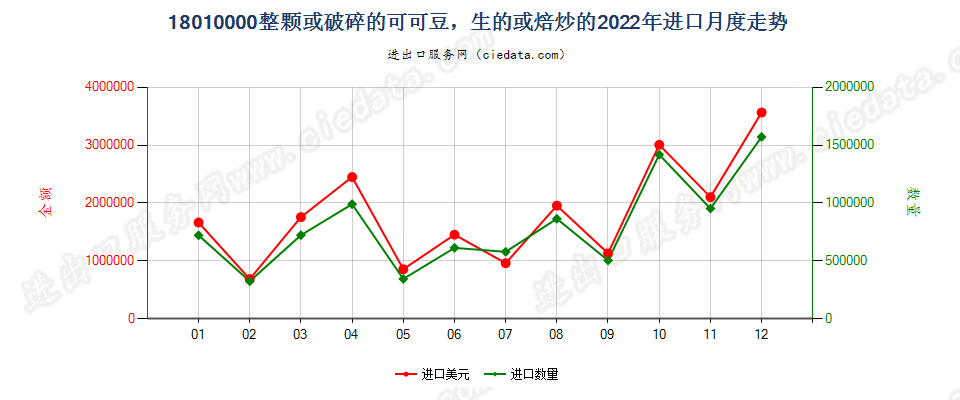 18010000整颗或破碎的可可豆，生的或焙炒的进口2022年月度走势图