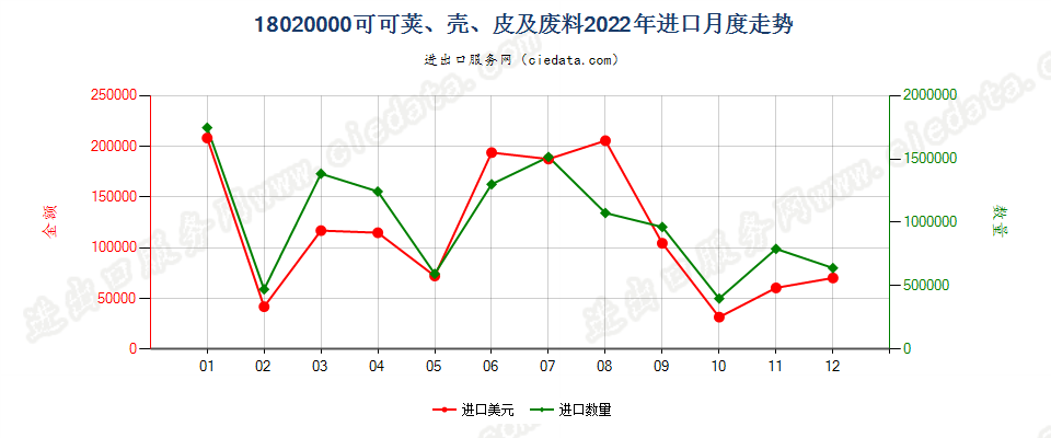 18020000可可荚、壳、皮及废料进口2022年月度走势图