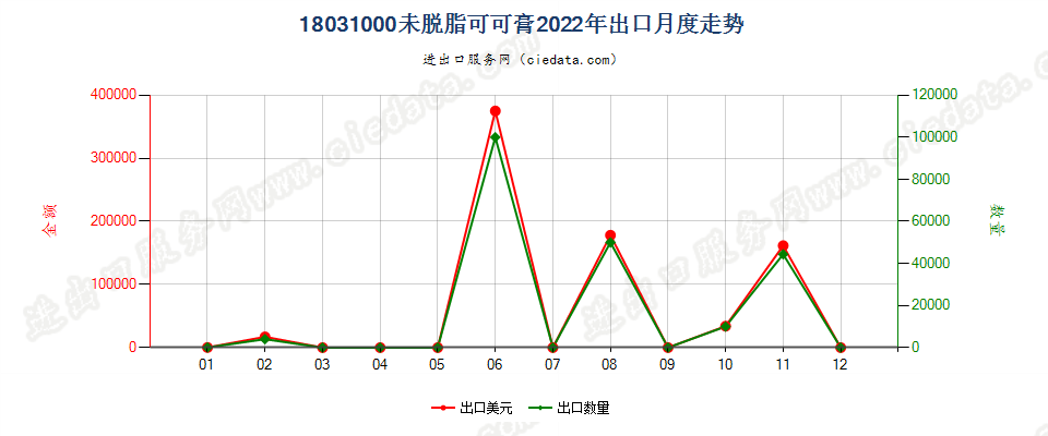 18031000未脱脂可可膏出口2022年月度走势图