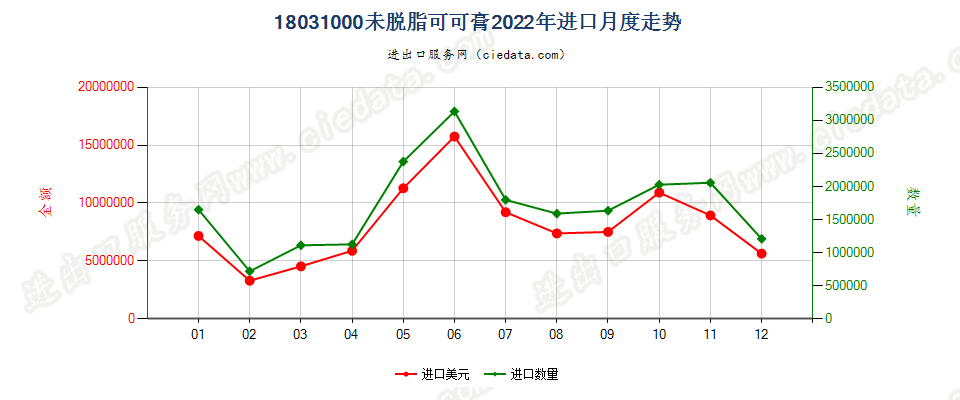 18031000未脱脂可可膏进口2022年月度走势图