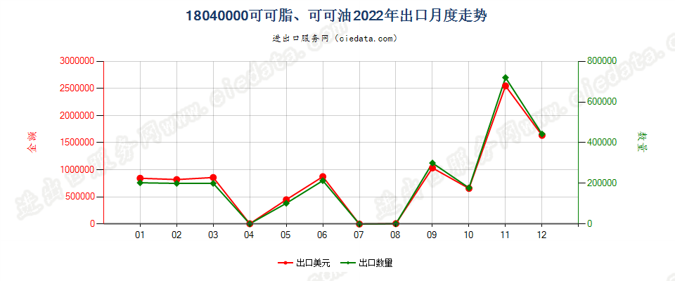 18040000可可脂、可可油出口2022年月度走势图