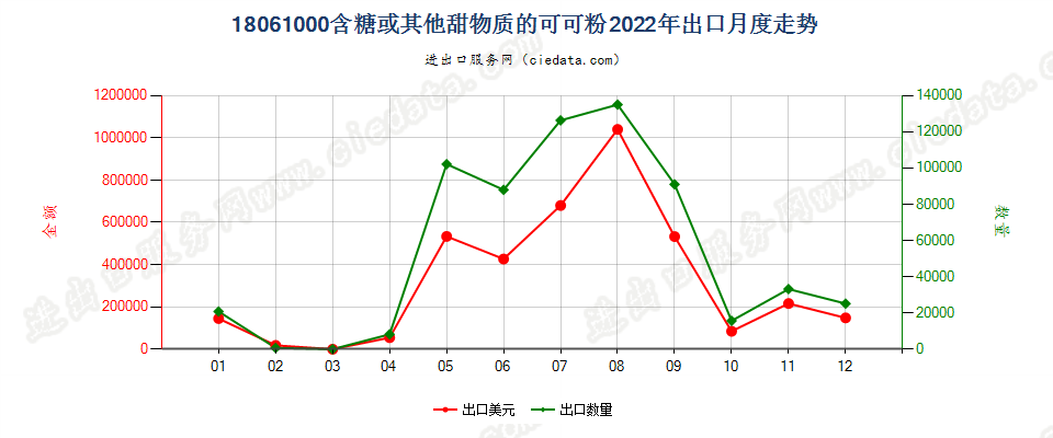 18061000含糖或其他甜物质的可可粉出口2022年月度走势图