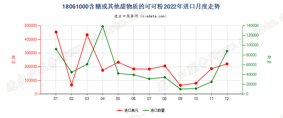 18061000含糖或其他甜物质的可可粉进口2022年月度走势图