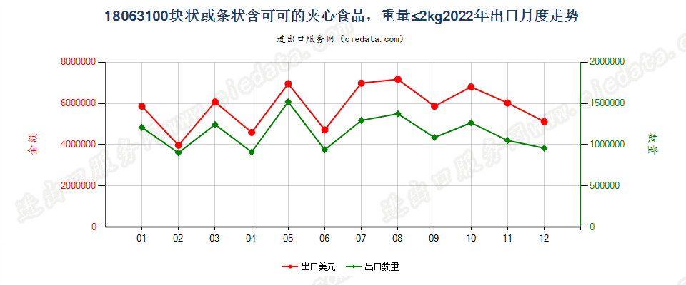 18063100块状或条状含可可的夹心食品，重量≤2kg出口2022年月度走势图