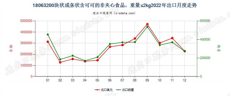 18063200块状或条状含可可的非夹心食品，重量≤2kg出口2022年月度走势图