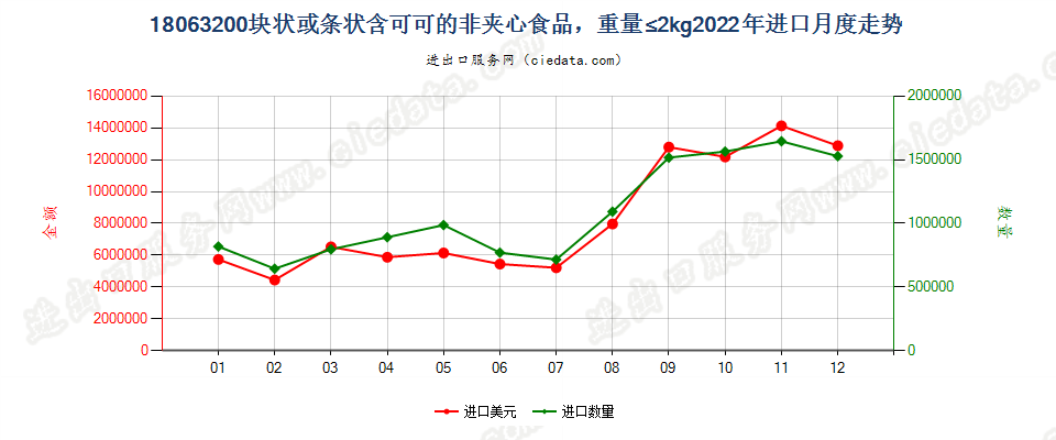 18063200块状或条状含可可的非夹心食品，重量≤2kg进口2022年月度走势图