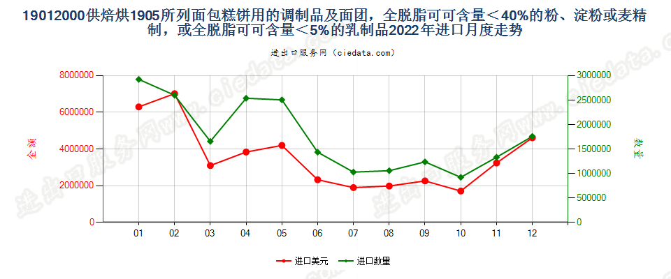 19012000供焙烘1905所列面包糕饼用的调制品及面团，全脱脂可可含量＜40%的粉、淀粉或麦精制，或全脱脂可可含量＜5%的乳制品进口2022年月度走势图