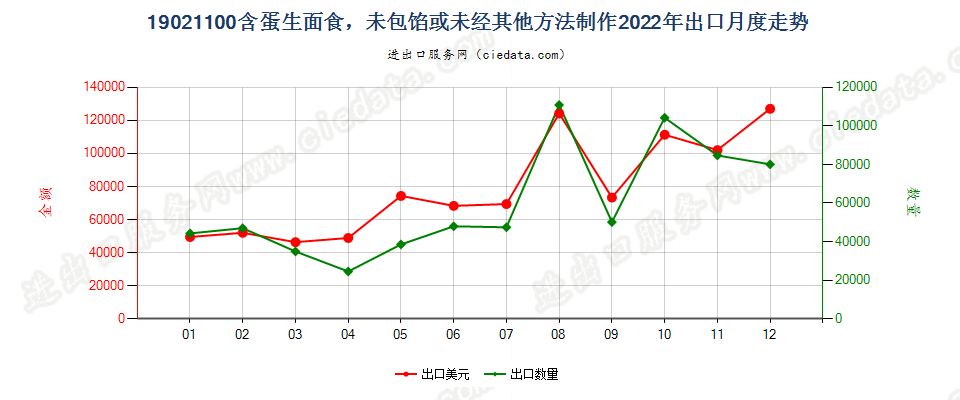 19021100含蛋生面食，未包馅或未经其他方法制作出口2022年月度走势图