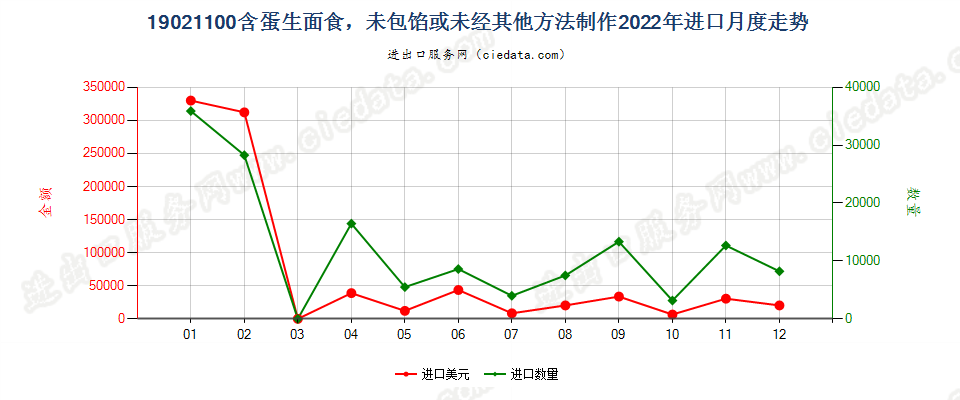 19021100含蛋生面食，未包馅或未经其他方法制作进口2022年月度走势图