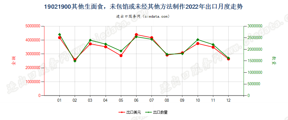 19021900其他生面食，未包馅或未经其他方法制作出口2022年月度走势图