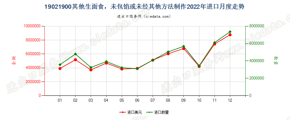 19021900其他生面食，未包馅或未经其他方法制作进口2022年月度走势图