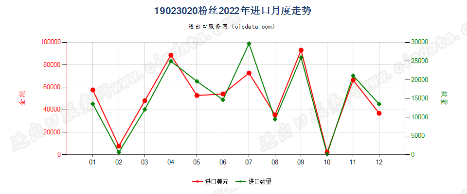 19023020粉丝进口2022年月度走势图