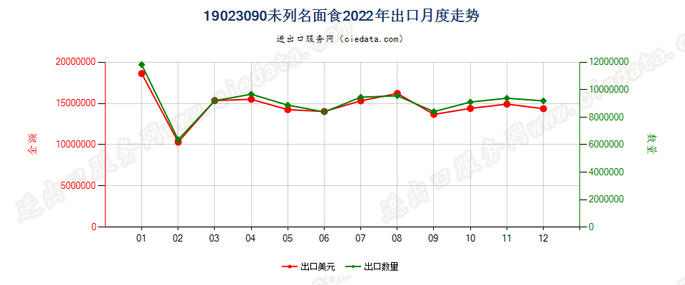 19023090未列名面食出口2022年月度走势图