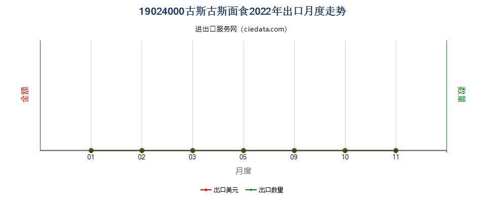 19024000古斯古斯面食出口2022年月度走势图