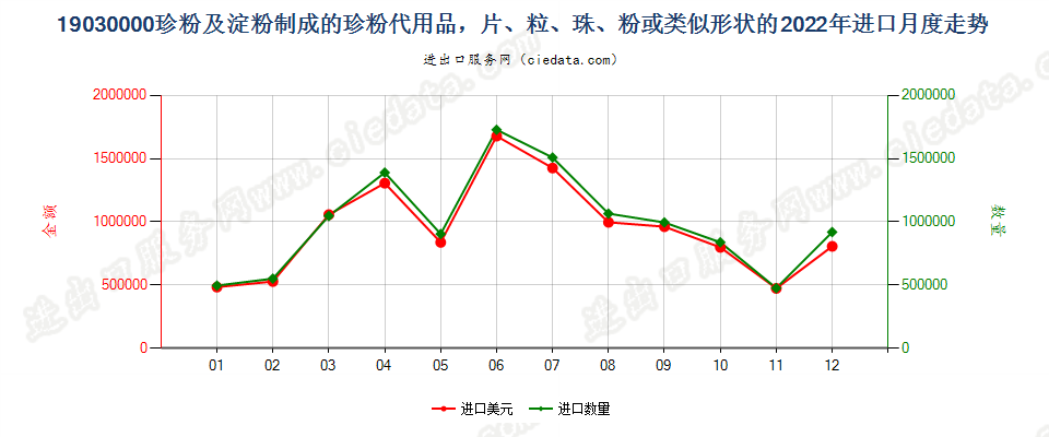 19030000珍粉及淀粉制成的珍粉代用品，片、粒、珠、粉或类似形状的进口2022年月度走势图