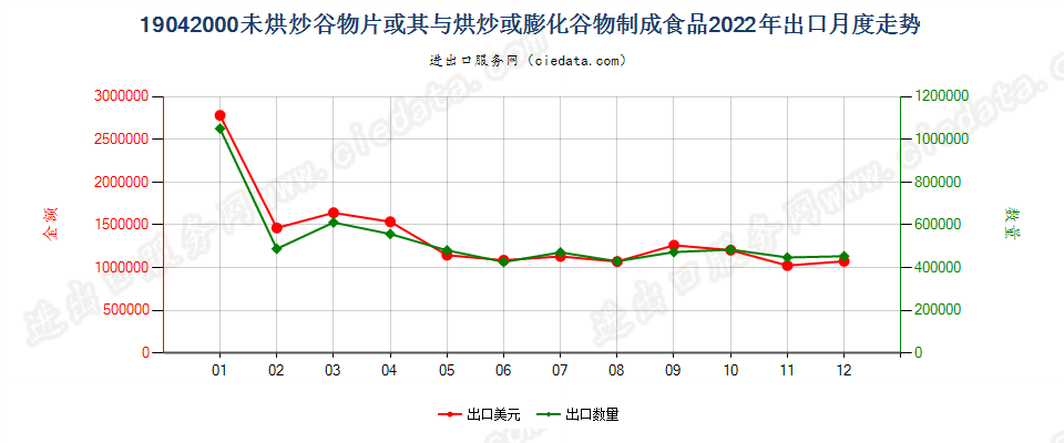 19042000未烘炒谷物片或其与烘炒或膨化谷物制成食品出口2022年月度走势图