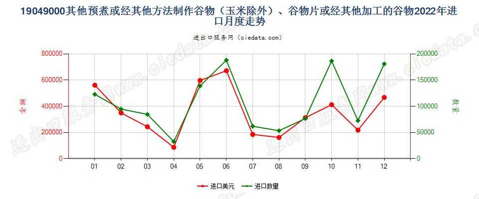 19049000其他预煮或经其他方法制作谷物（玉米除外）、谷物片或经其他加工的谷物进口2022年月度走势图