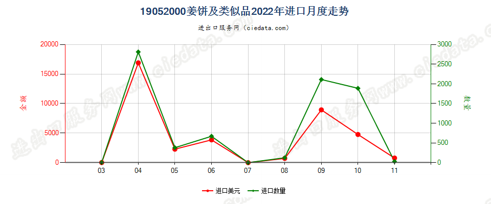 19052000姜饼及类似品进口2022年月度走势图