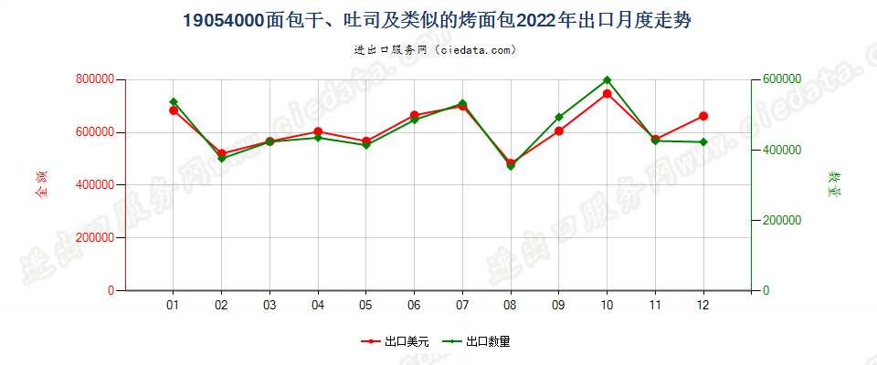 19054000面包干、吐司及类似的烤面包出口2022年月度走势图