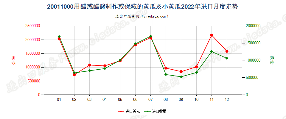 20011000用醋或醋酸制作或保藏的黄瓜及小黄瓜进口2022年月度走势图