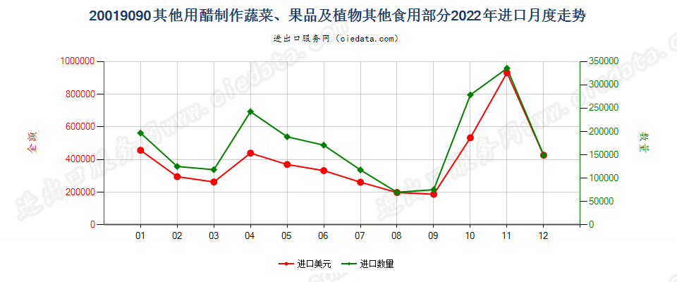 20019090其他用醋制作蔬菜、果品及植物其他食用部分进口2022年月度走势图