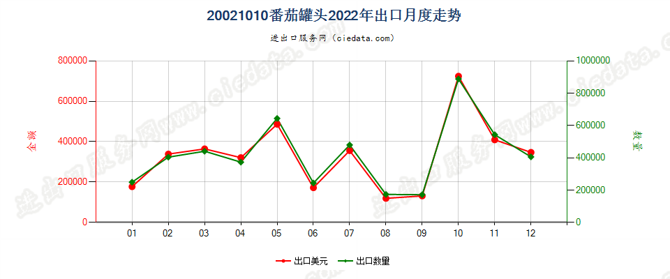 20021010番茄罐头出口2022年月度走势图