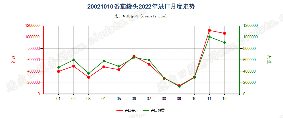 20021010番茄罐头进口2022年月度走势图