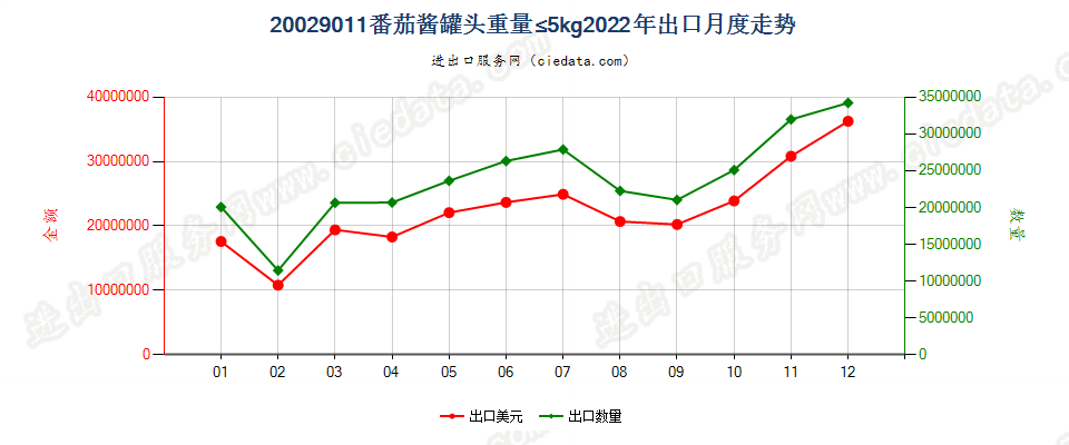 20029011番茄酱罐头重量≤5kg出口2022年月度走势图